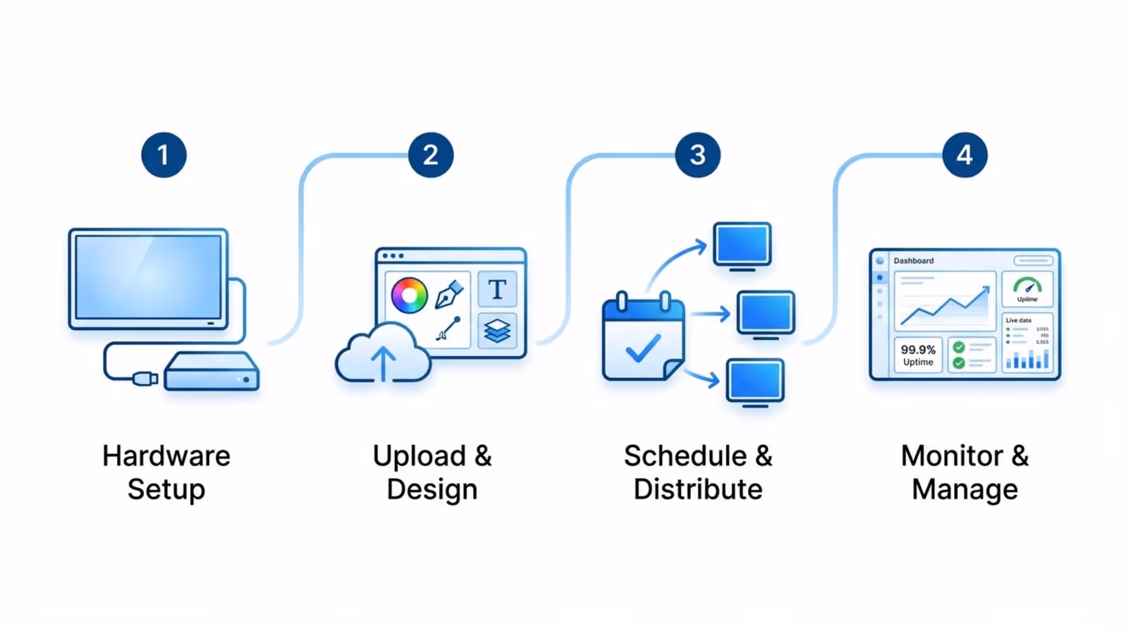 Minimalist infographic showing four steps of digital signage service with icons and labels for hardware setup upload and design schedule and distribute and monitor and manage