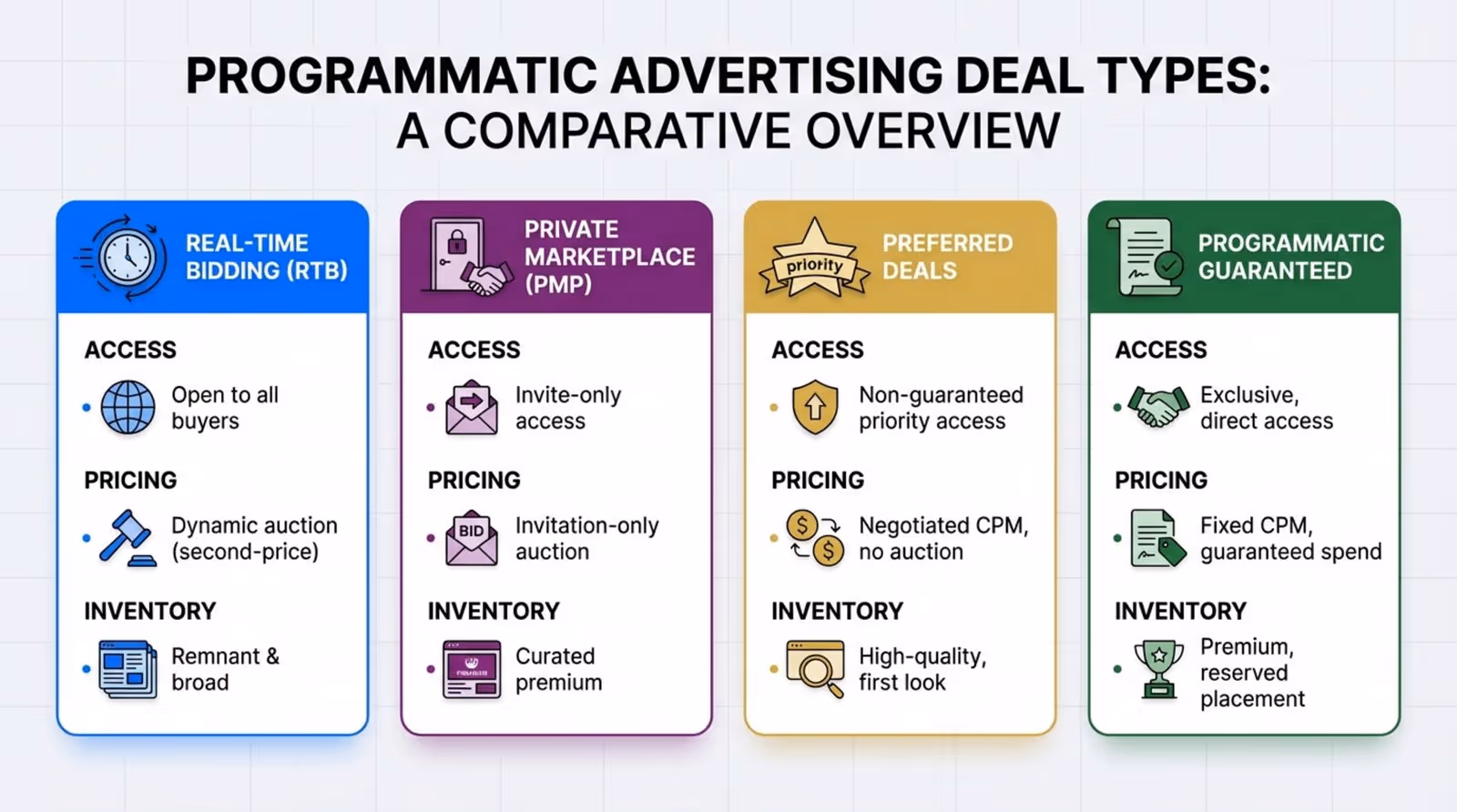 An infographic comparing different programmatic deal types with icons and brief descriptions for each category.
