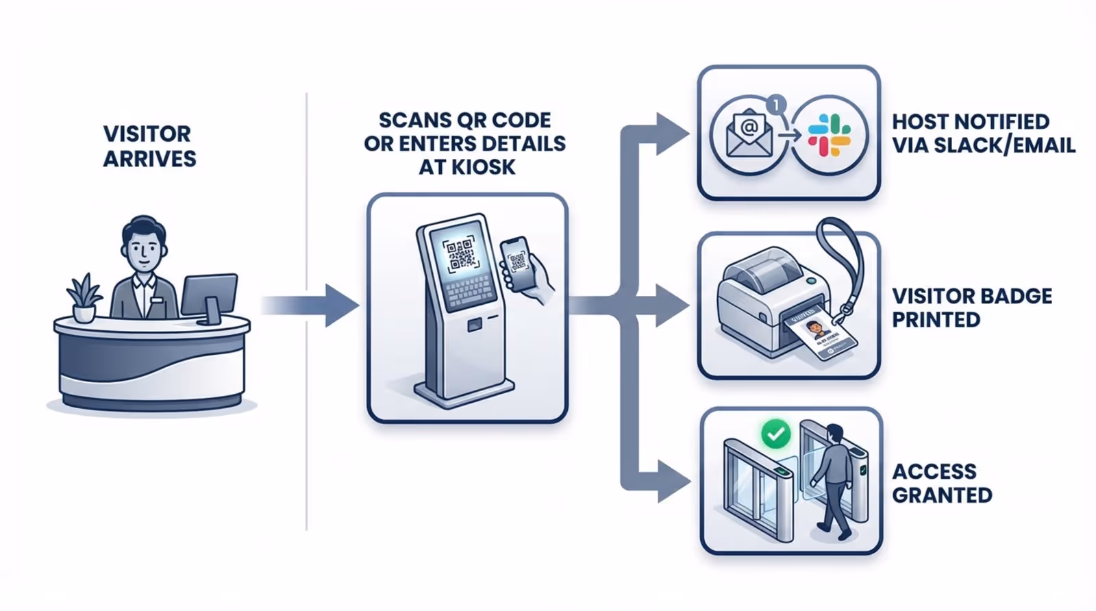 A professional flowchart illustrating how a visitor management system operates, showing steps from arrival to access approval with simple icons and a clean design.