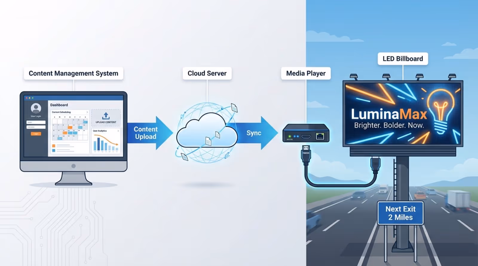 A technical illustration showing how digital billboards operate with content upload and synchronization process.