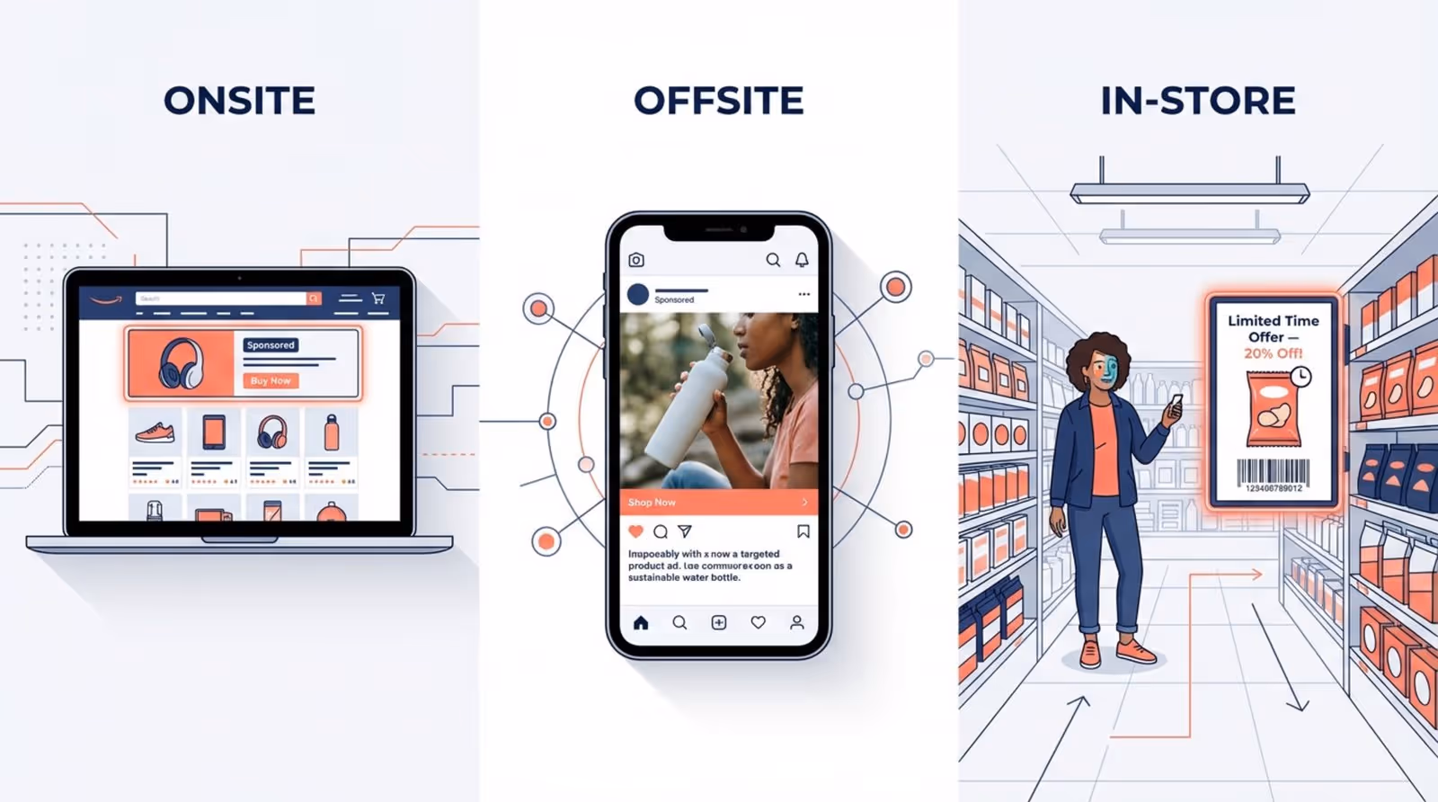 Three-panel infographic illustrating retail media types including onsite, offsite, and in-store advertising with modern design.
