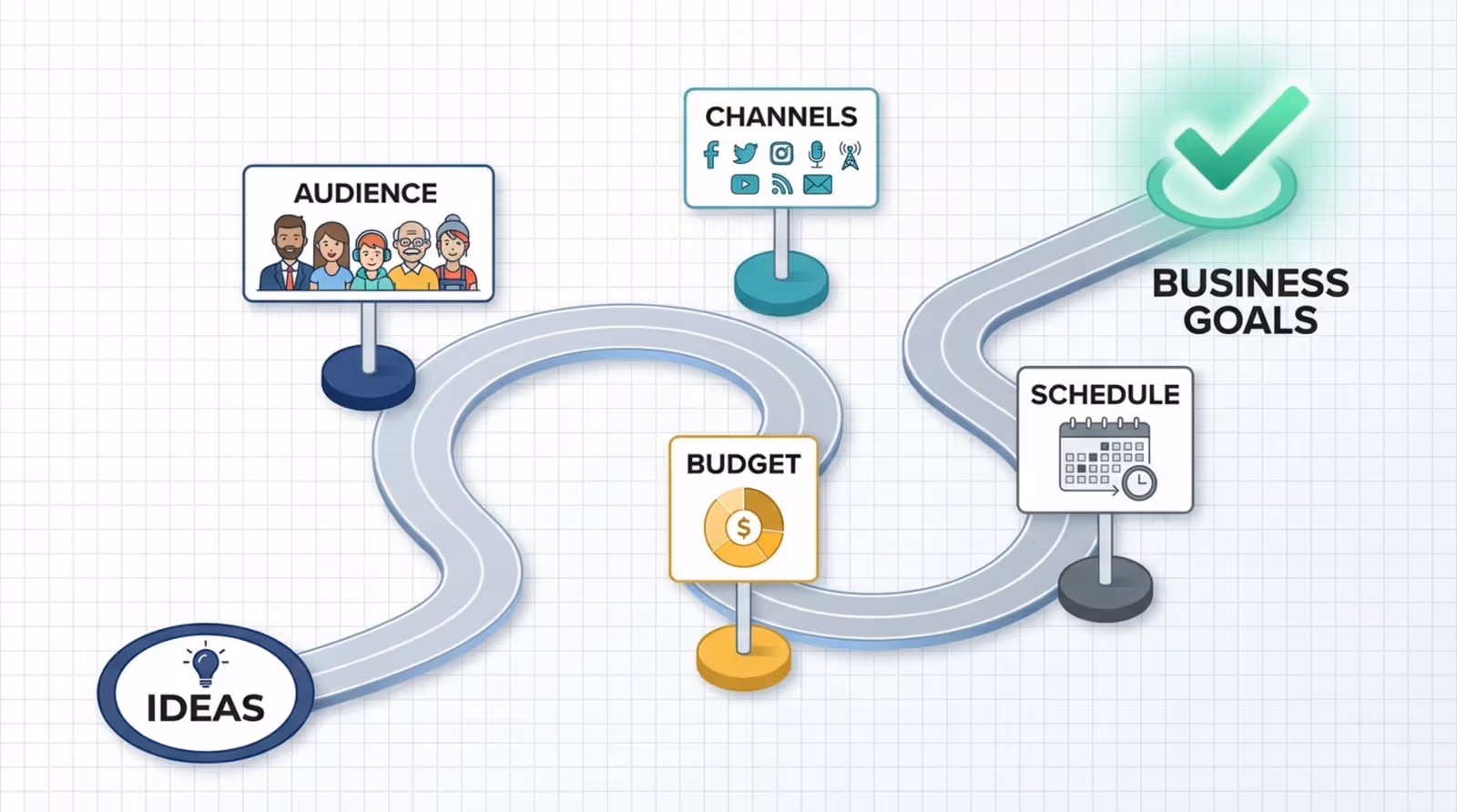 A stylized marketing roadmap illustrating a winding road connecting ideas to business goals with signposts for audience channels budget and schedule in a minimalist style