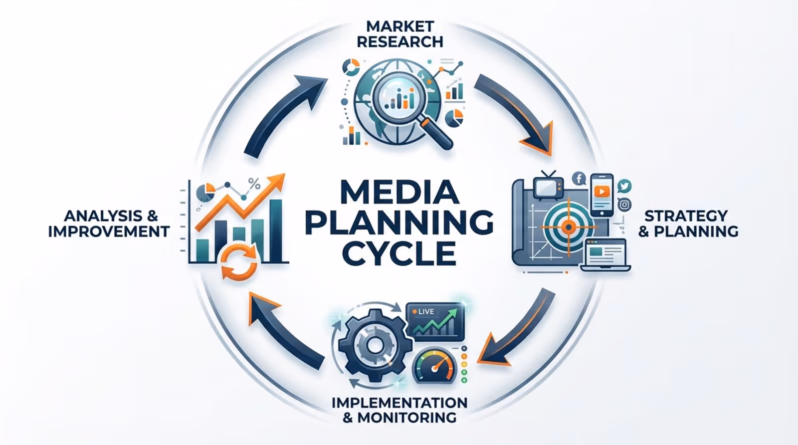 A circular flow diagram illustrating the media planning process with four stages and icons representing research, strategy, implementation, and analysis, emphasizing the cyclical nature of the process.