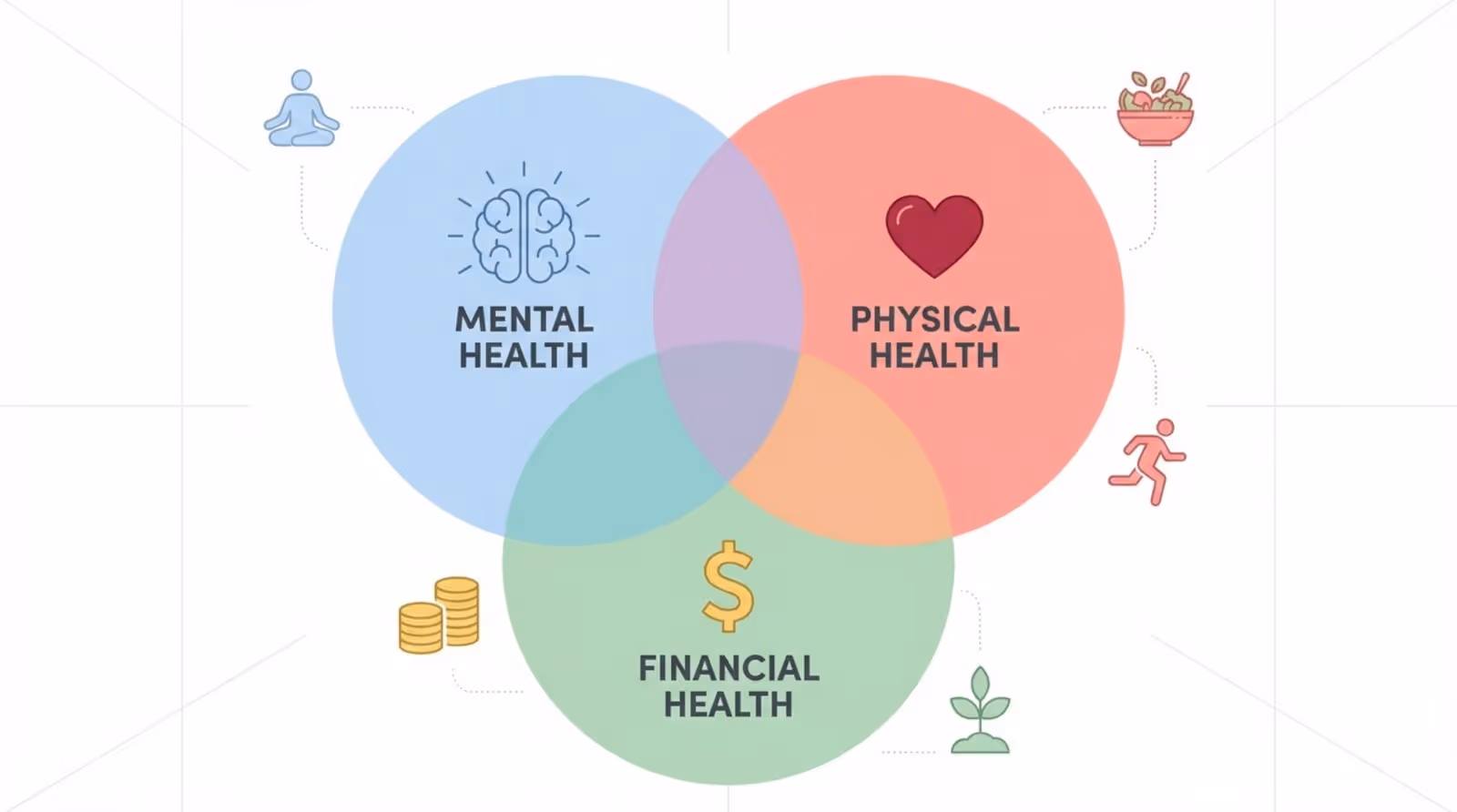 Modern infographic illustrating holistic employee wellbeing with overlapping circles representing mental, physical, and financial health.