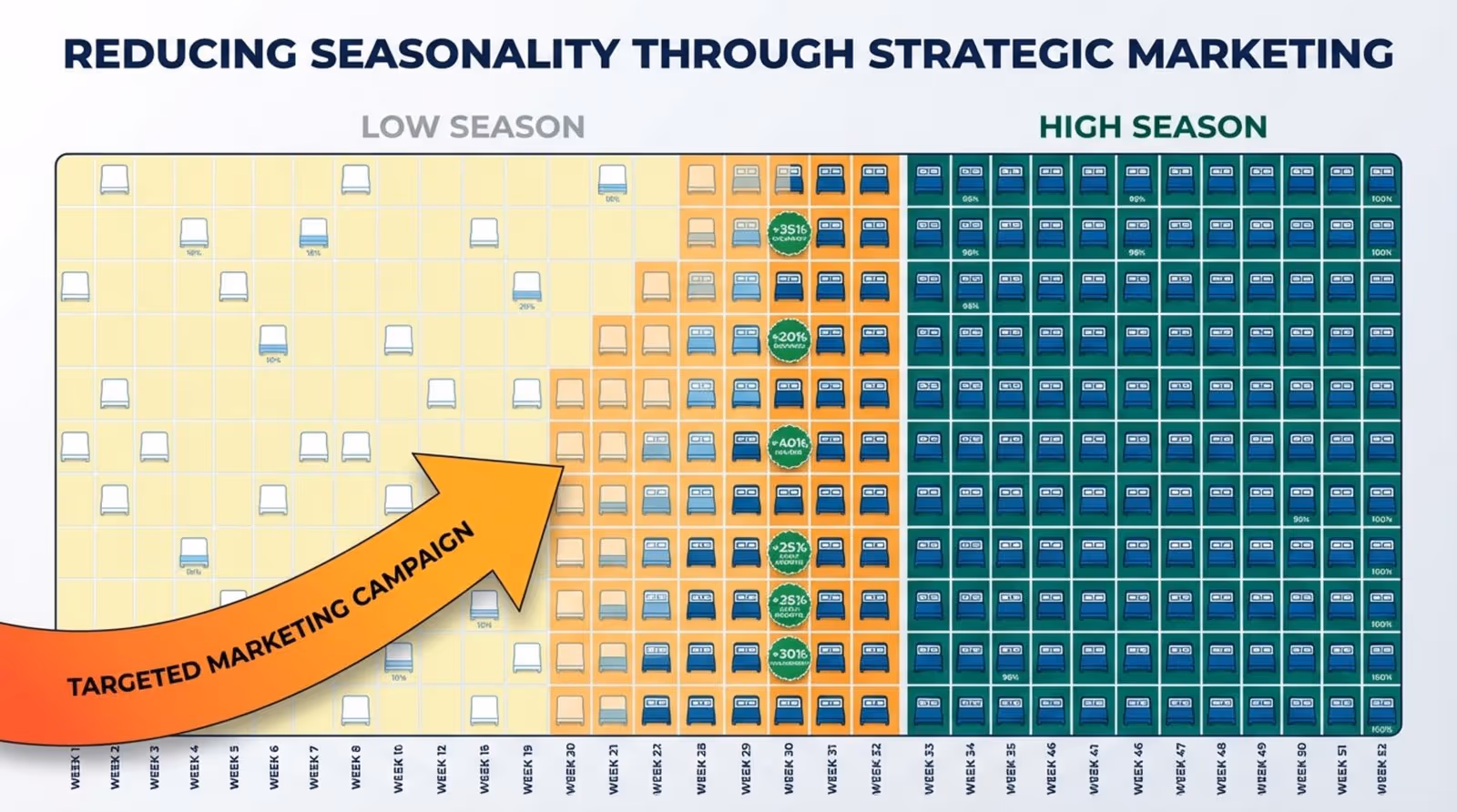 An infographic illustrating how marketing boosts hotel occupancy during low season by filling more rooms.