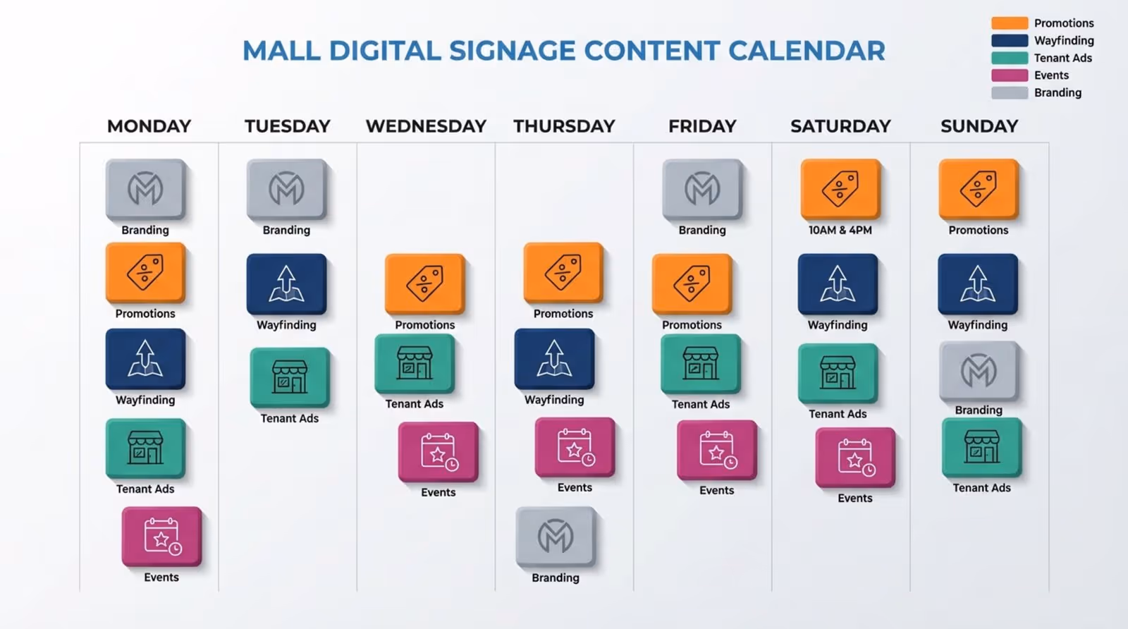A modern infographic showing a weekly content calendar for mall digital signage with colored blocks and icons representing different content types.