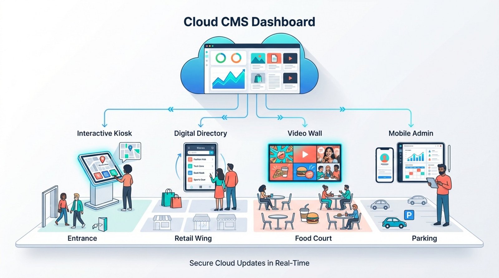 An infographic illustrating how a cloud-based CMS connects a central dashboard to various digital displays within a mall environment.