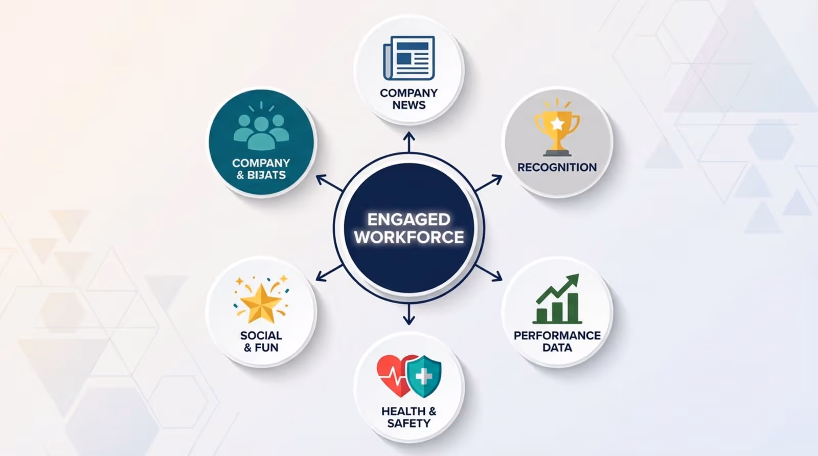 Infographic illustrating main content pillars for breakroom signage with a central engaged workforce surrounded by key topics.