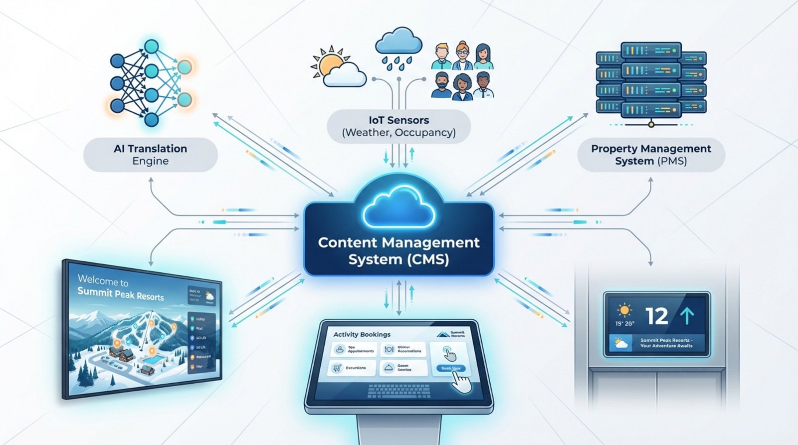 A modern infographic diagram showing key technologies behind resort digital signage with a central content management system connected to AI translation, IoT sensors, and property management system, distributing information to various displays.