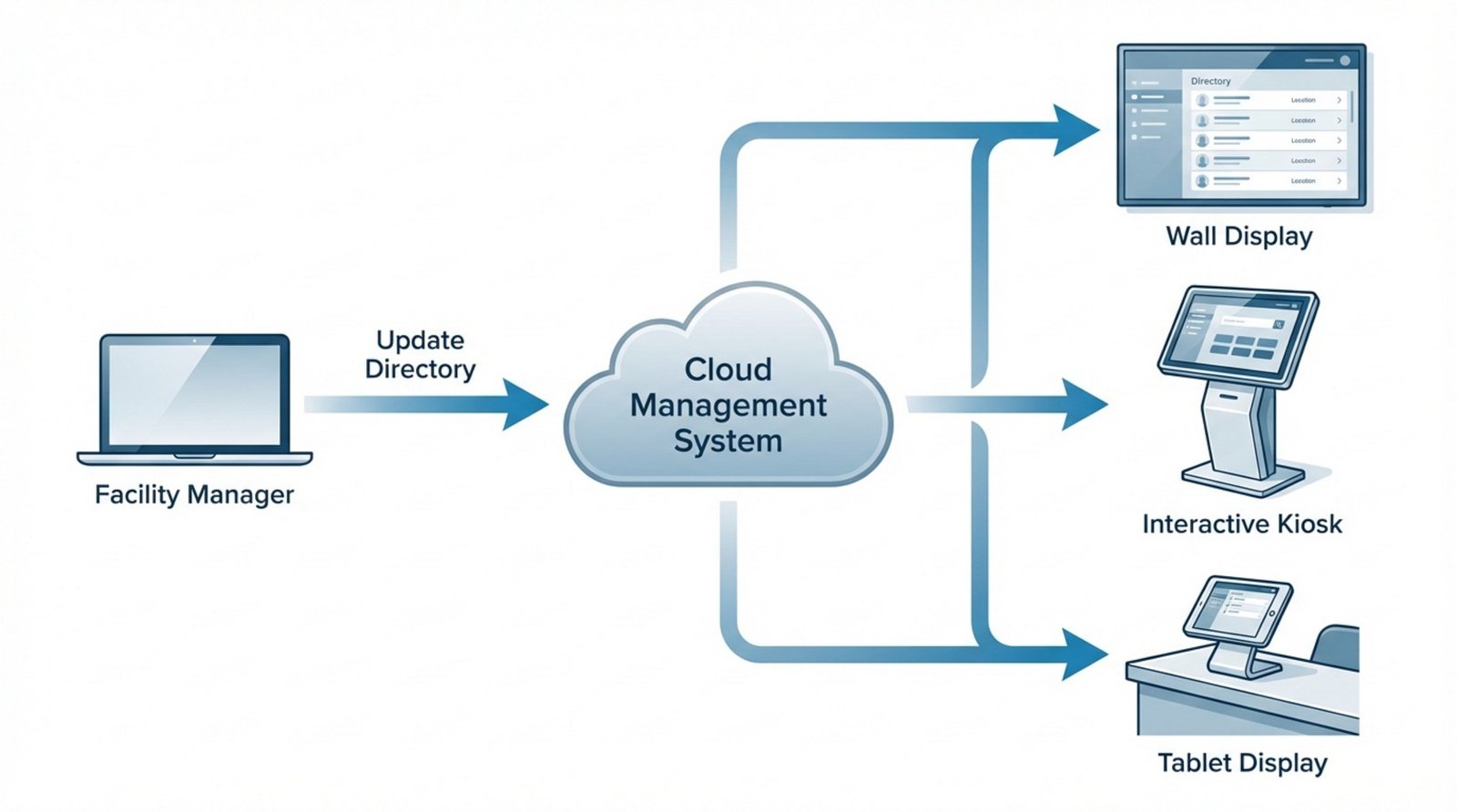 A modern infographic illustrating how a cloud-based digital directory system operates with a central cloud management system connecting to various hardware devices in a lobby.