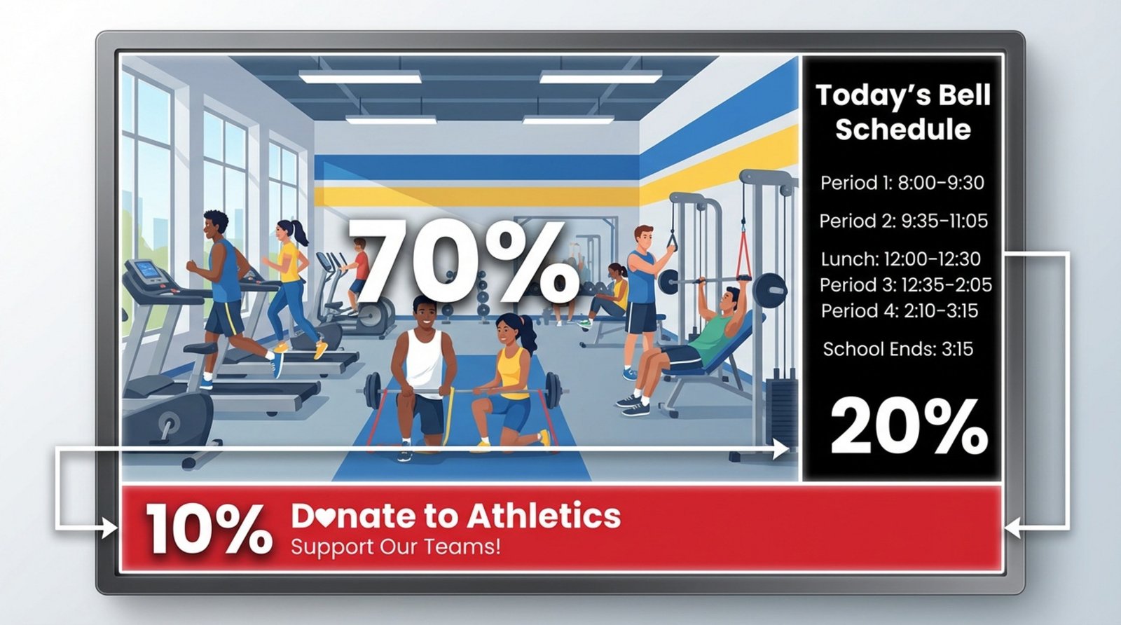 Diagram of a digital signage screen illustrating the 70/20/10 content rule with sections for a gym video, bell schedule, and donation banner.