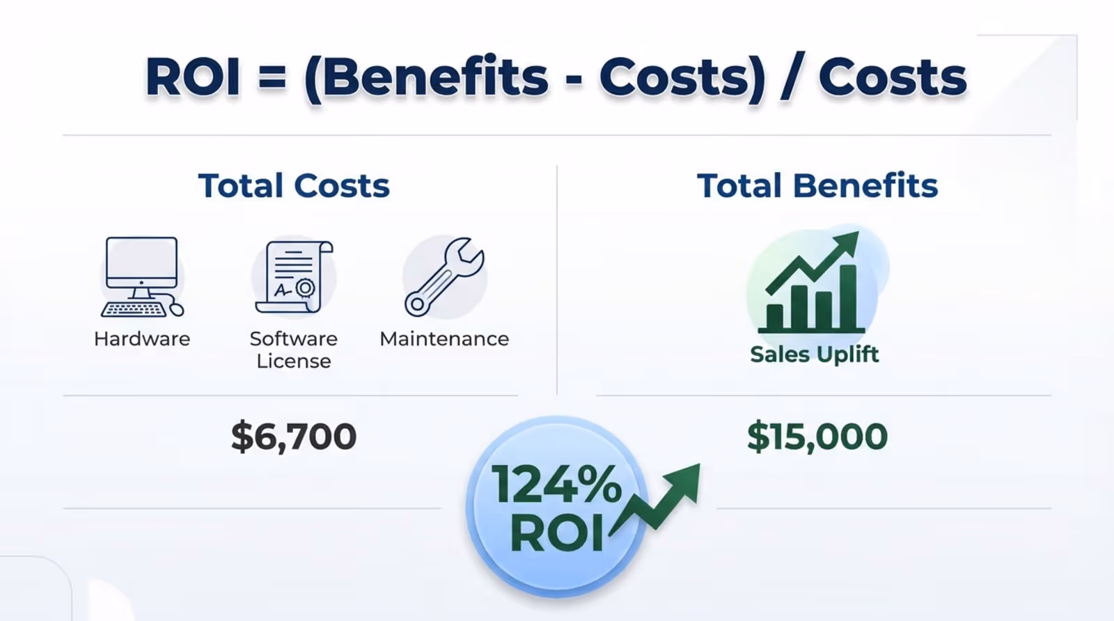 A professional infographic displaying ROI calculation with formula, cost and benefit breakdown, and a bold percentage indicating return on investment.