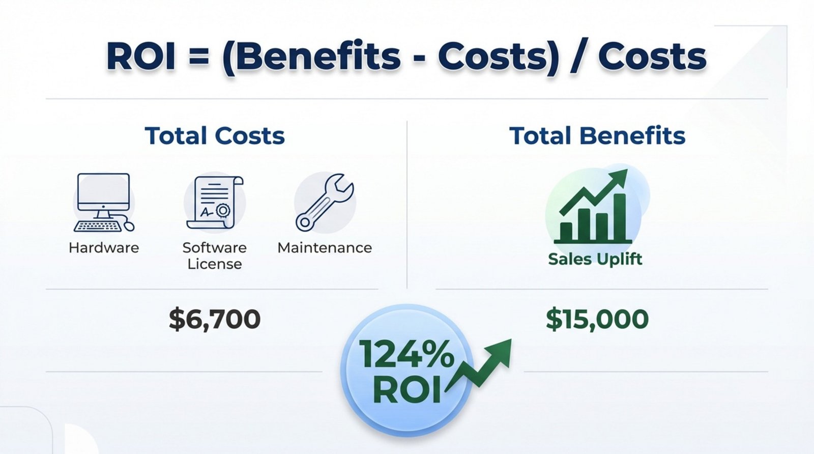 A professional infographic displaying ROI calculation with formula, cost and benefit breakdown, and a bold percentage indicating return on investment.