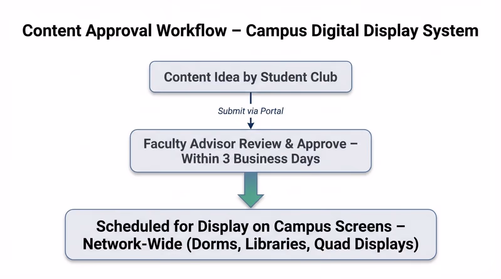 A clear flowchart illustrating the content approval process from idea submission to campus display scheduling.