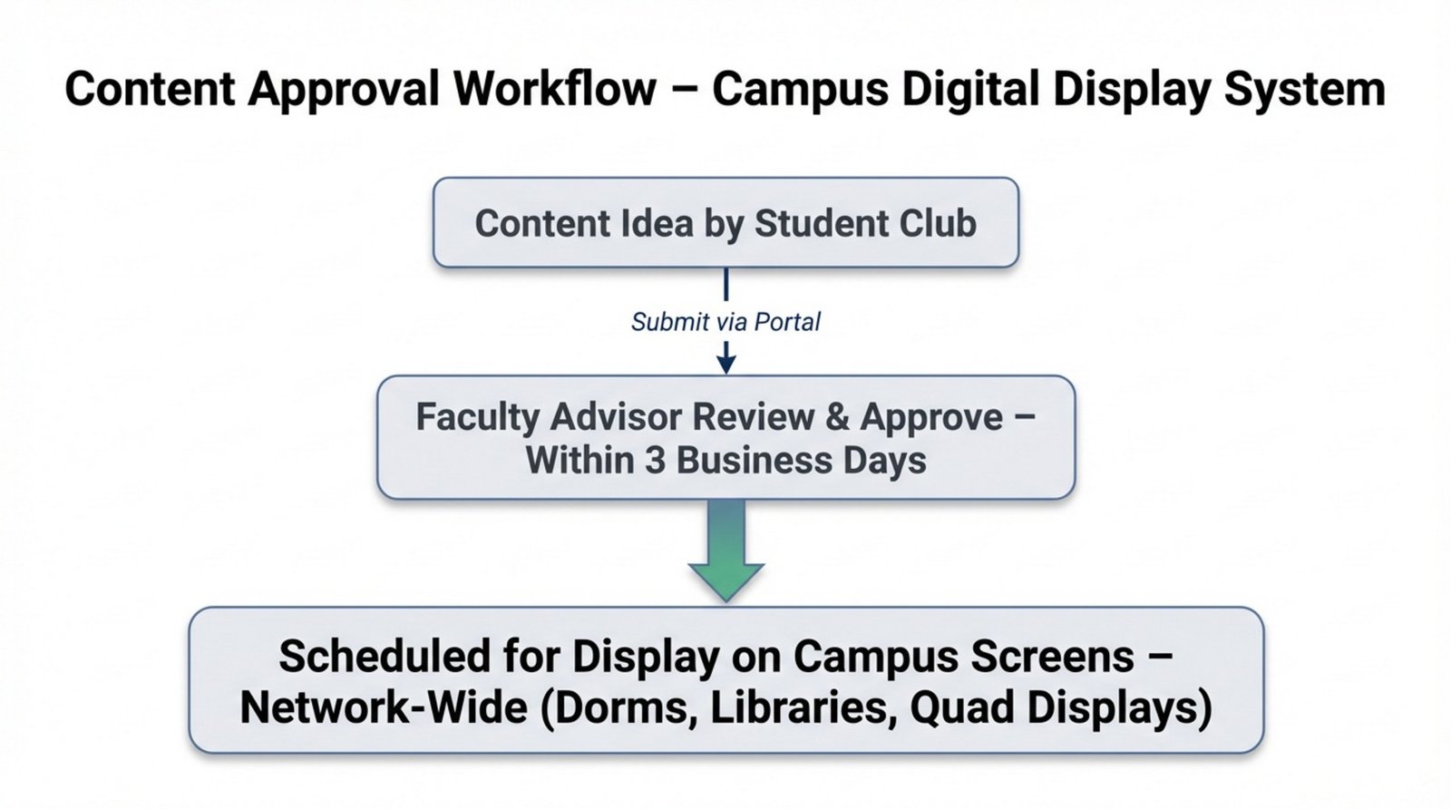 A clear flowchart illustrating the content approval process from idea submission to campus display scheduling.