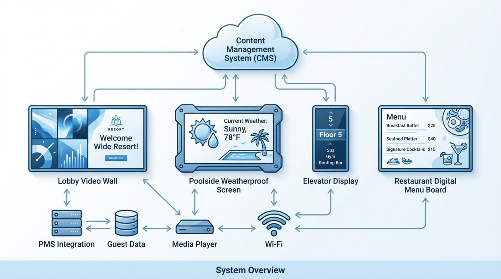 A modern infographic illustrating a resort's digital signage system with a central CMS connecting various screens and devices.