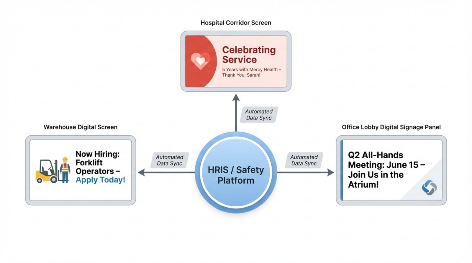 A modern diagram showing data flow from a central HRIS Safety Platform to various workplace screens for job postings, anniversaries, and company news.