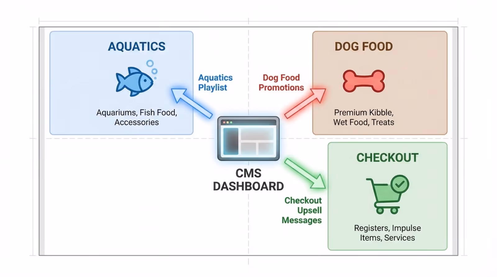 Diagram showing zone-specific content playlists in a pet store with icons for aquatics dog food and checkout areas connected from a central dashboard