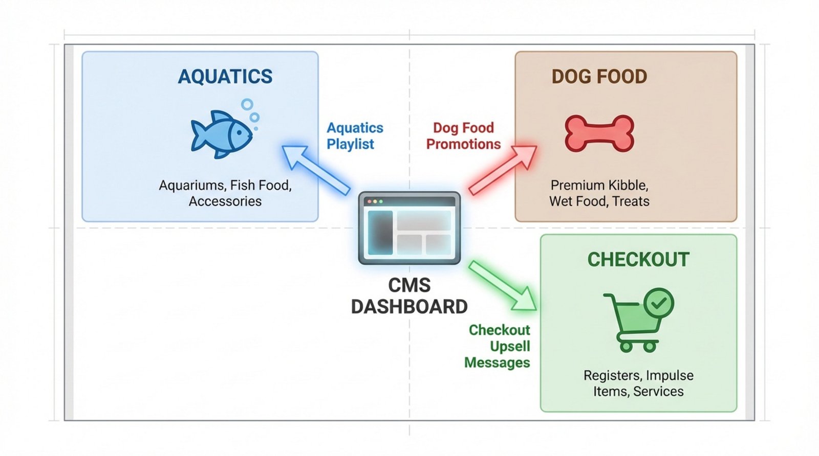 Diagram showing zone-specific content playlists in a pet store with icons for aquatics dog food and checkout areas connected from a central dashboard