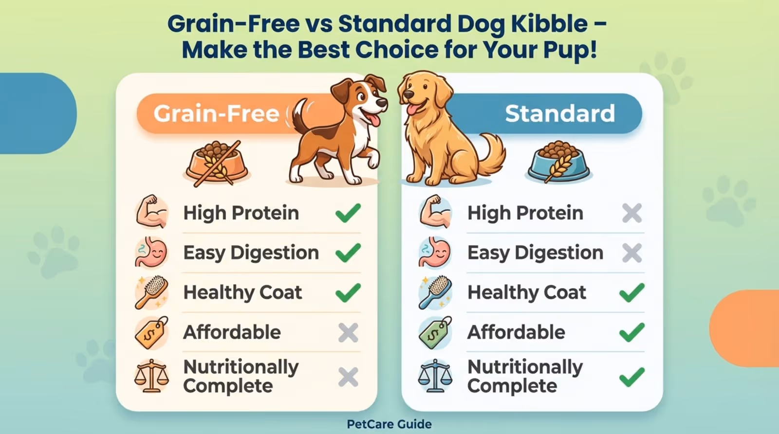 Infographic comparing grain-free and standard dog kibble highlighting benefits with icons and friendly illustrations.