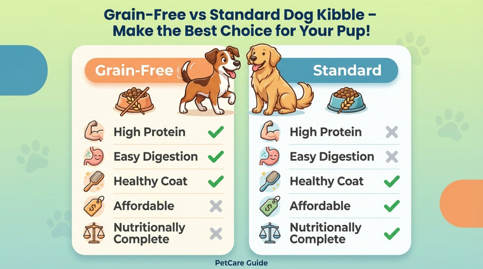 Infographic comparing grain-free and standard dog kibble highlighting benefits with icons and friendly illustrations.
