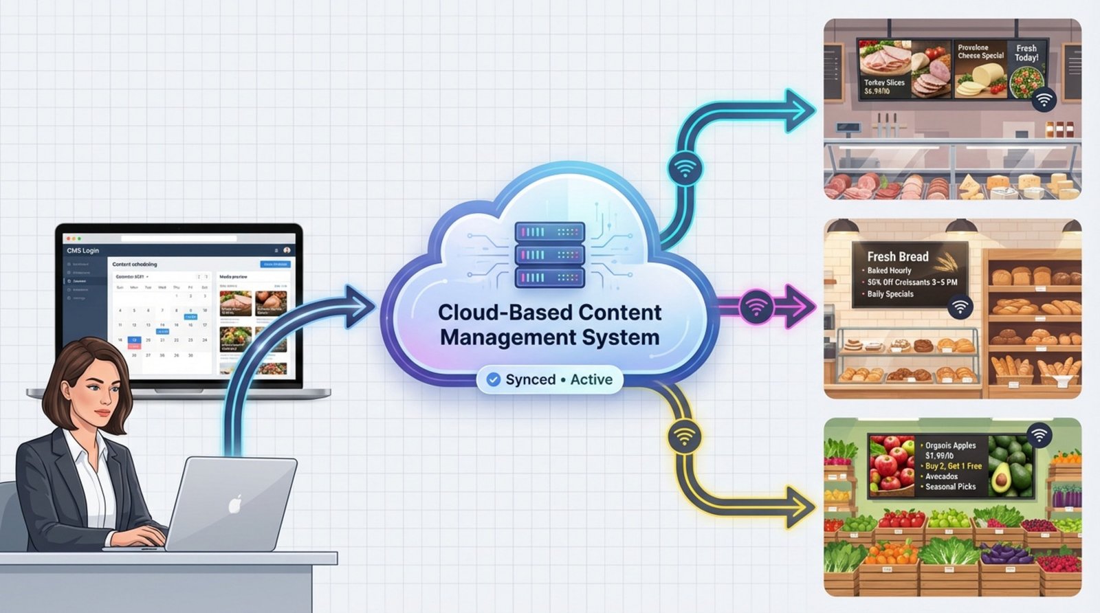 An infographic showing digital signage workflow with a store manager using a cloud-based system to update screens in different grocery sections.
