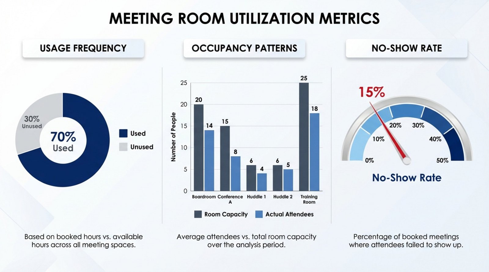 A modern infographic illustrating meeting room utilization metrics with charts and icons for usage frequency occupancy patterns and no-show rate.