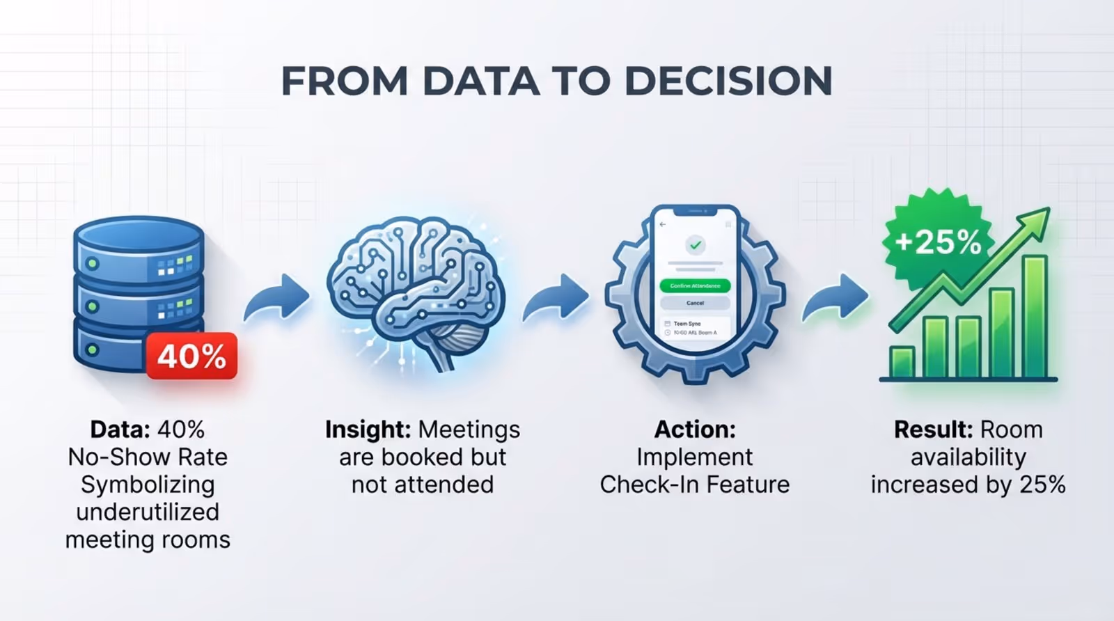 Infographic flowchart illustrating the process from data collection to decision making with icons representing data insights, actions, and results.