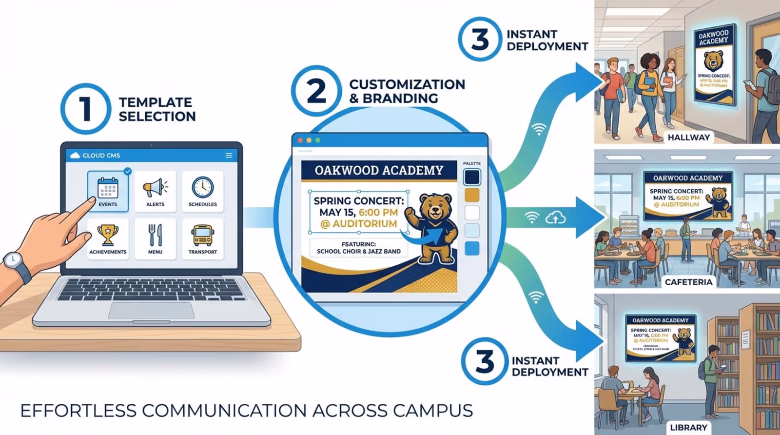 An infographic showing how digital signage templates are created and displayed across school screens with customization and synchronization.