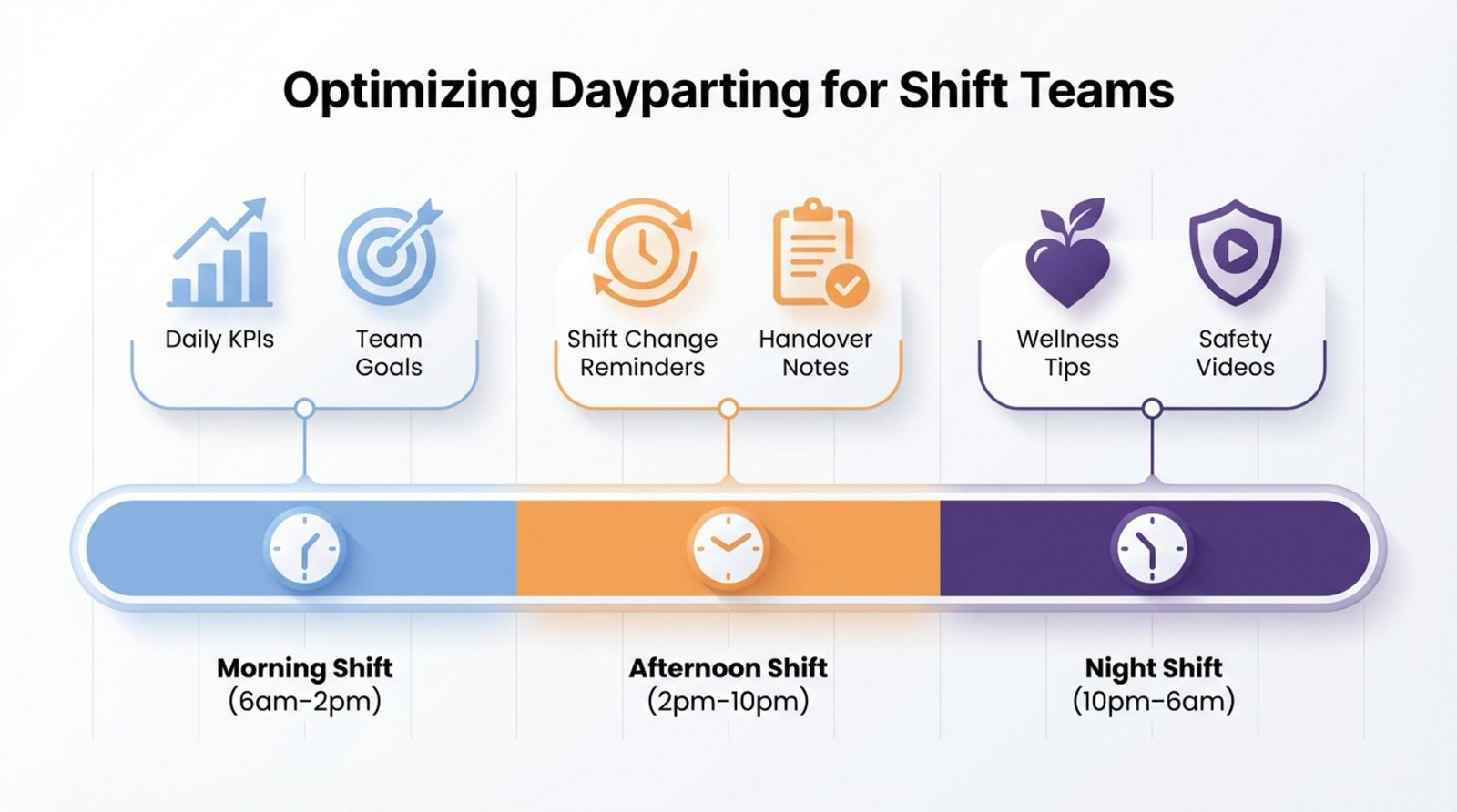 Modern infographic illustrating a 24-hour timeline divided into shifts with icons representing content for each shift.