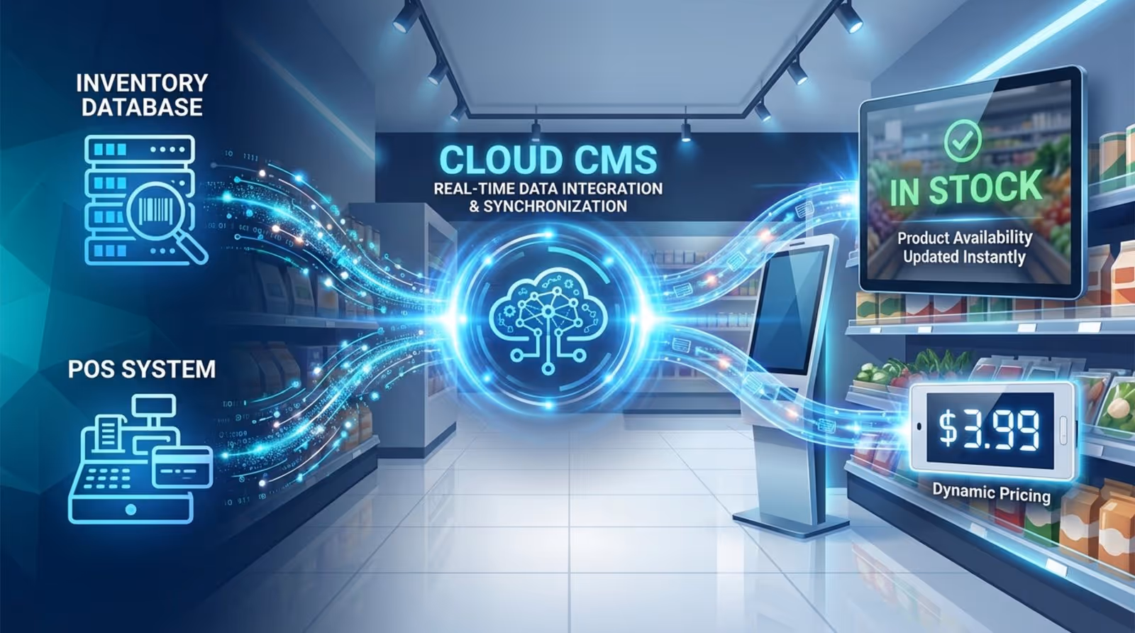 A modern diagram showing real-time data flow from inventory and POS systems to a cloud system, then displayed on grocery store screens indicating stock and prices.