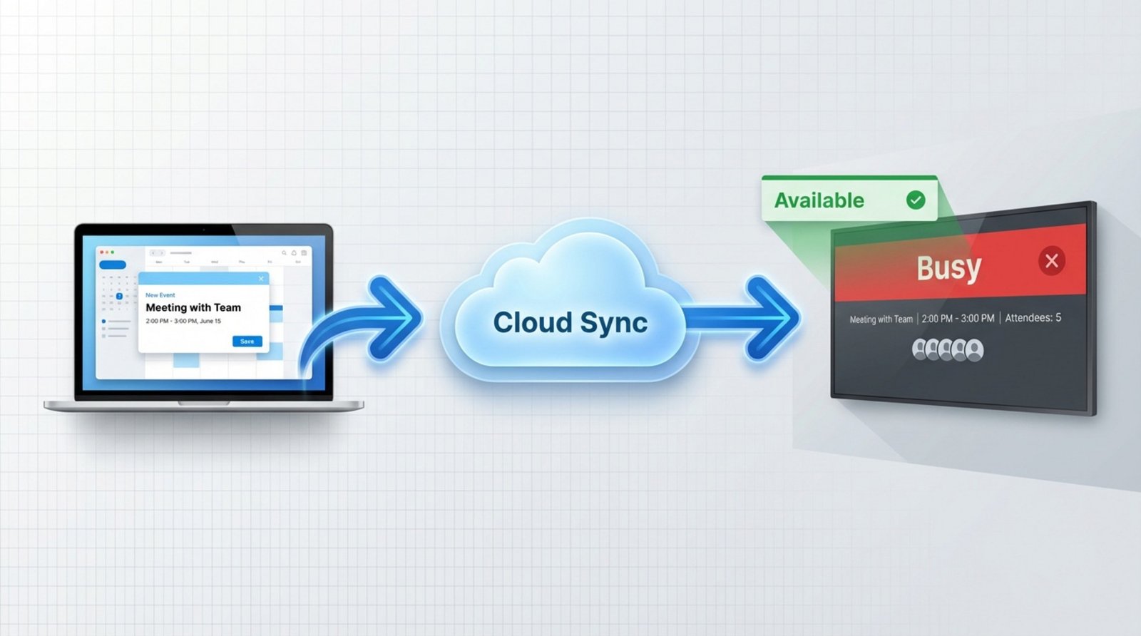 An infographic showing the real-time sync process from a laptop creating a calendar event to cloud synchronization and updating a digital meeting room status.