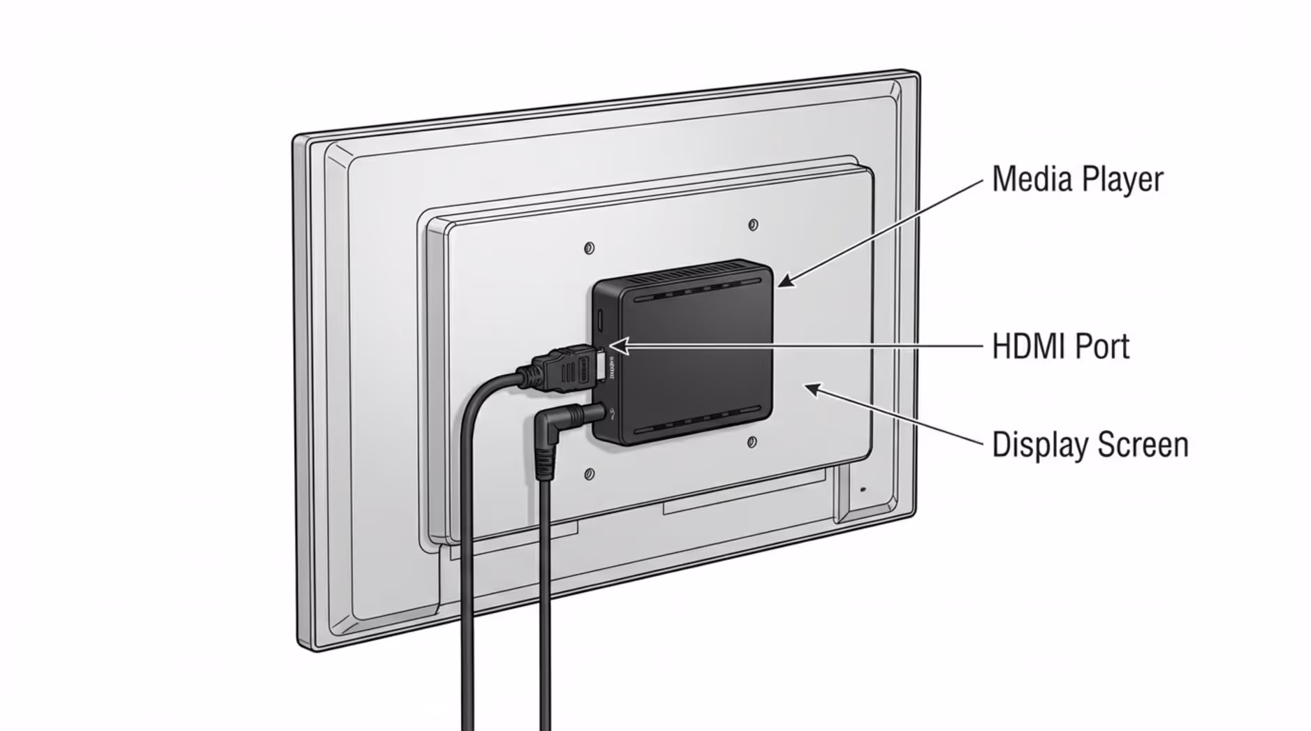 A technical illustration of a digital signage setup showing a media player connected to a display with labeled HDMI port and power cord.