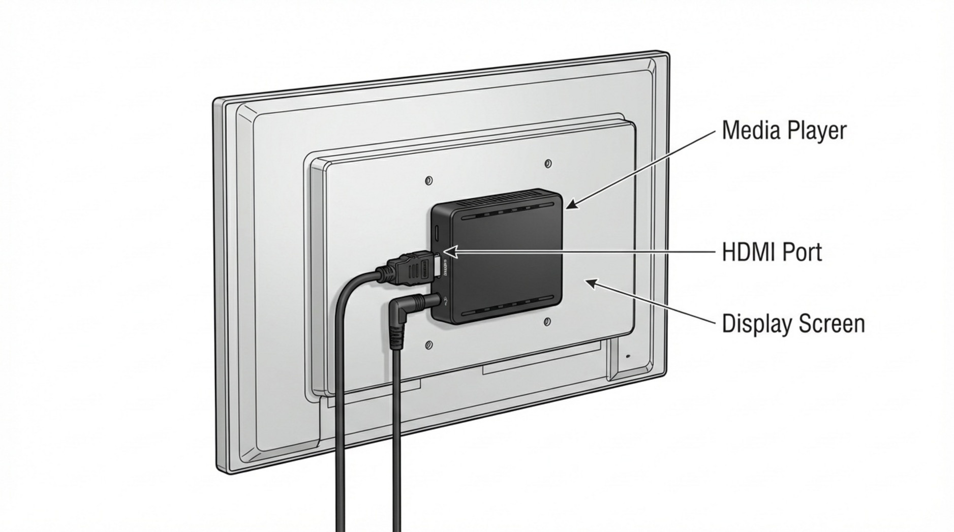 A technical illustration of a digital signage setup showing a media player connected to a display with labeled HDMI port and power cord.