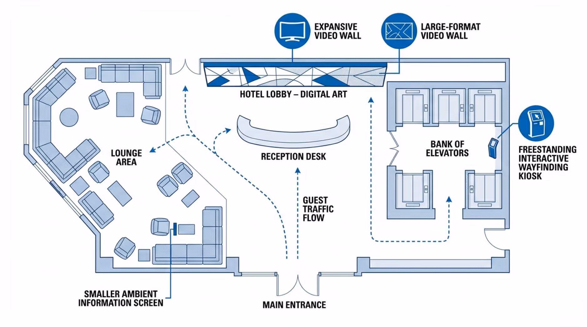 A schematic blueprint of a hotel lobby showing guest traffic flow and digital sign placements.