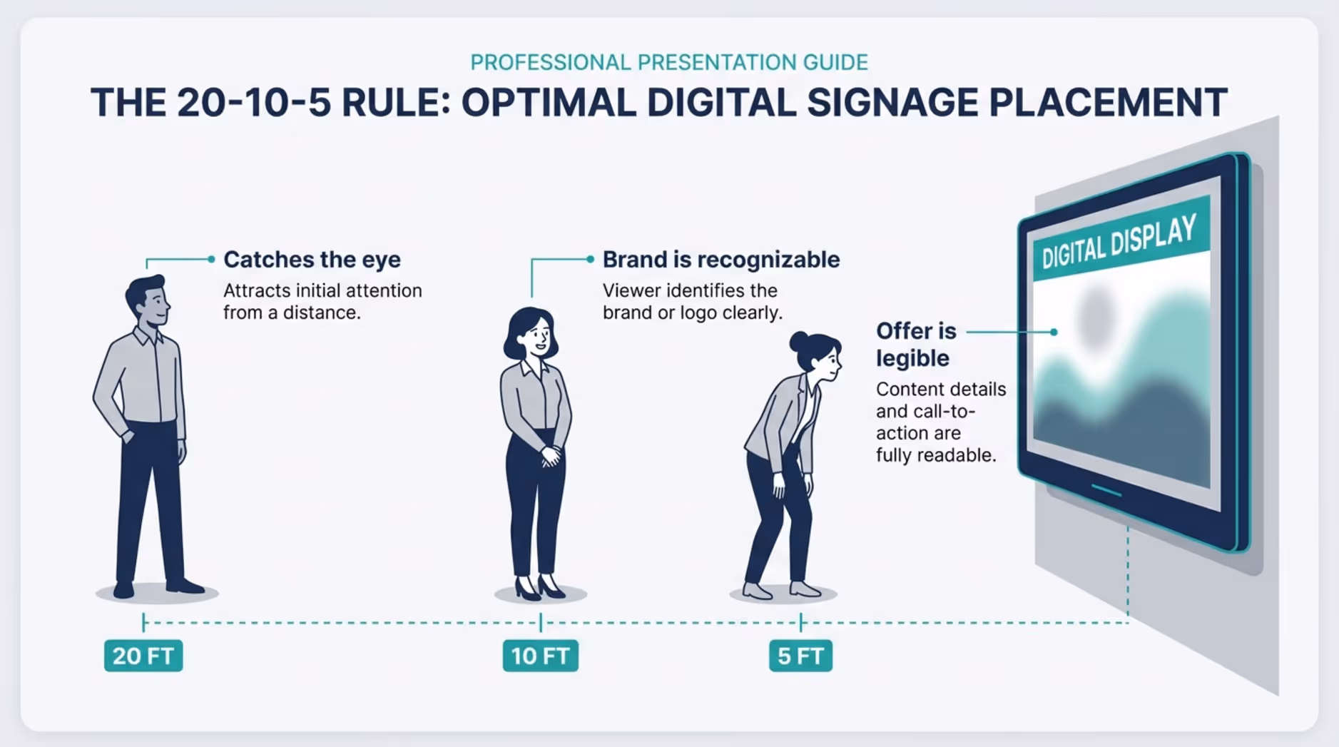 Minimalist infographic illustrating the 20-10-5 rule for digital signage placement showing figures at different distances with labels for visibility and legibility.
