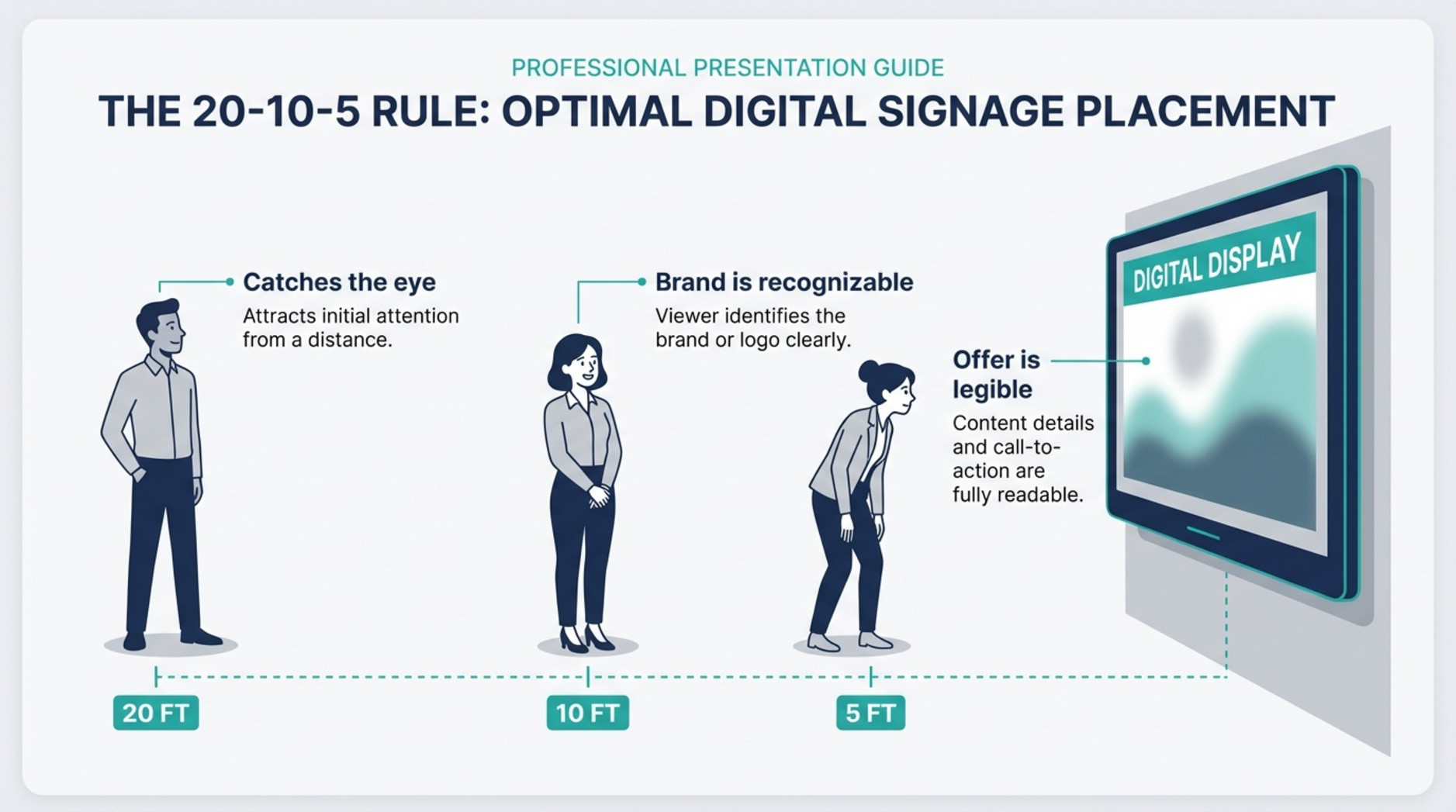 Minimalist infographic illustrating the 20-10-5 rule for digital signage placement showing figures at different distances with labels for visibility and legibility.