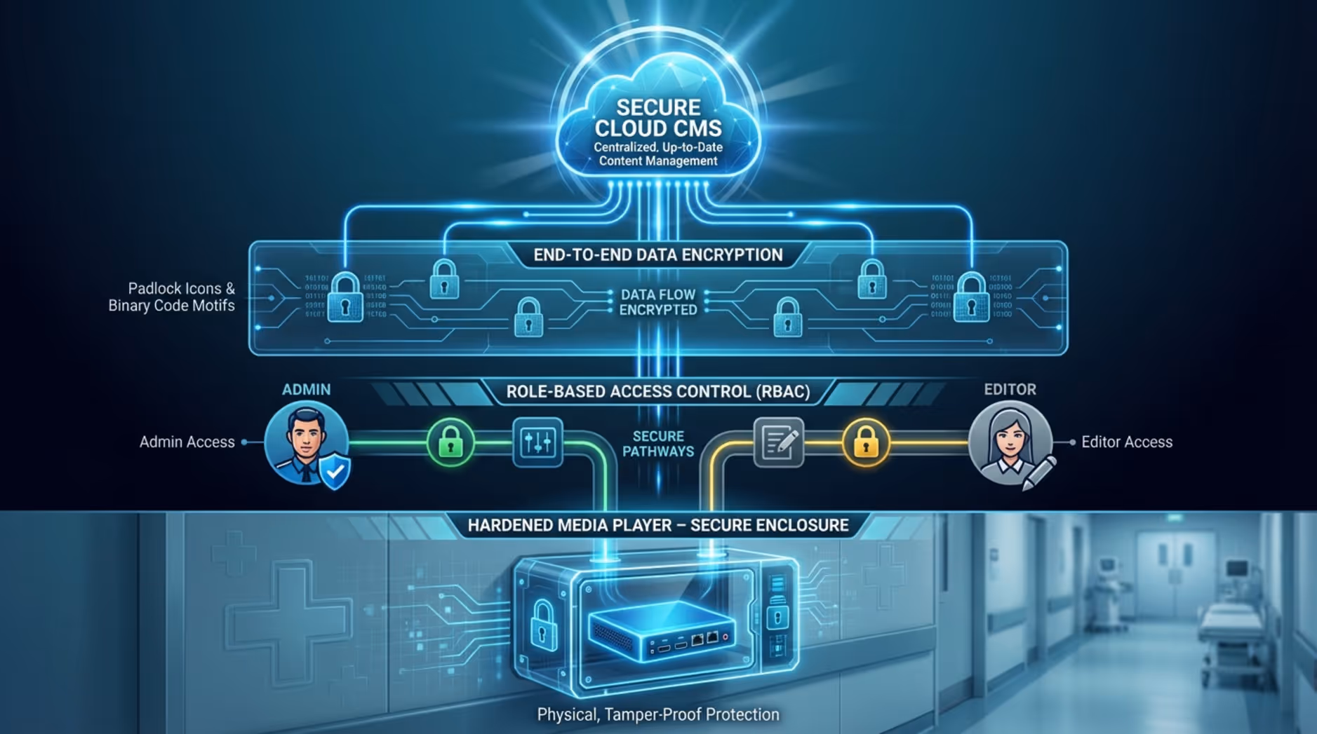 A layered security diagram showing protection of a clinic's digital signage network with a secure cloud, encryption, access control, and physical security measures.