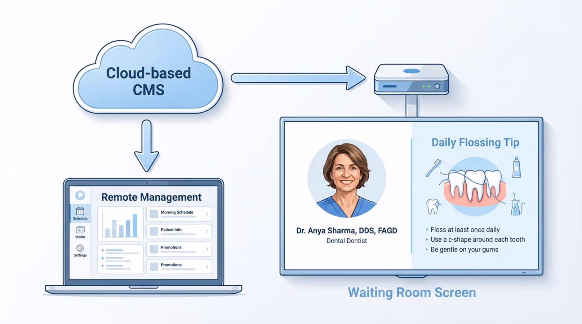 A clean infographic illustrating key components of a dental digital signage system with cloud management, a media player, and waiting room display.