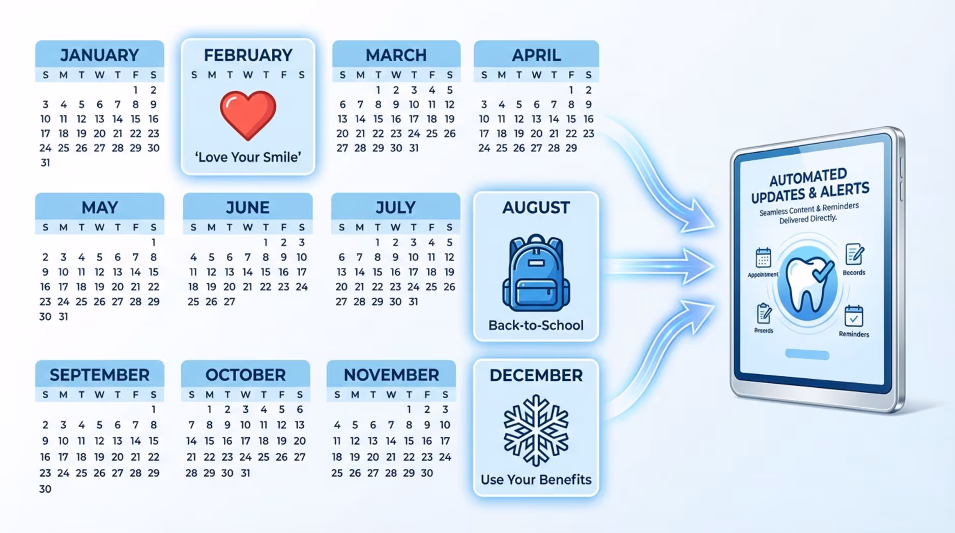 A modern infographic illustrating a dental promotional calendar with highlighted months and icons representing special campaigns, showing automated updates to a digital screen.