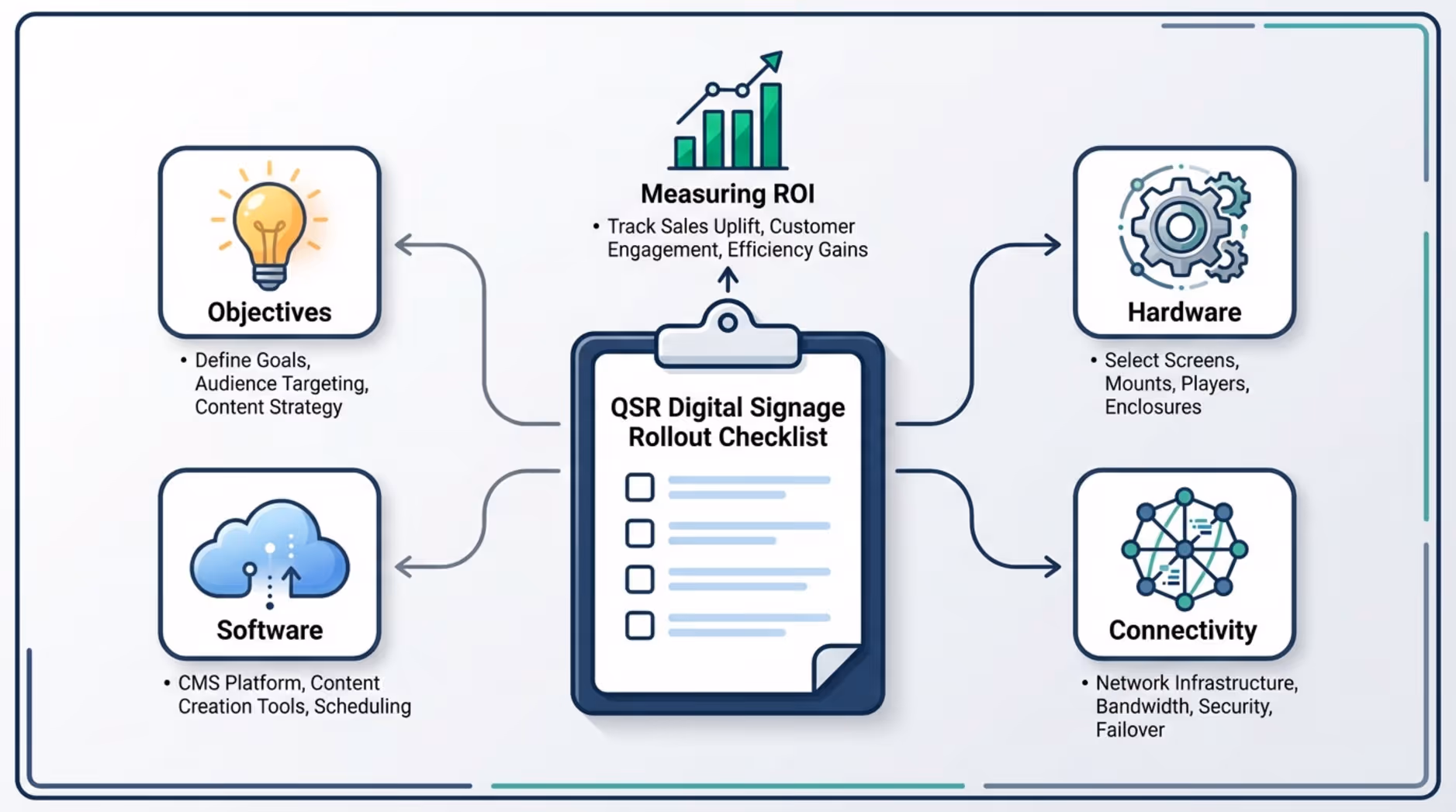 A modern infographic illustrating a QSR digital signage rollout checklist with interconnected icons representing objectives hardware software connectivity and ROI measurement.