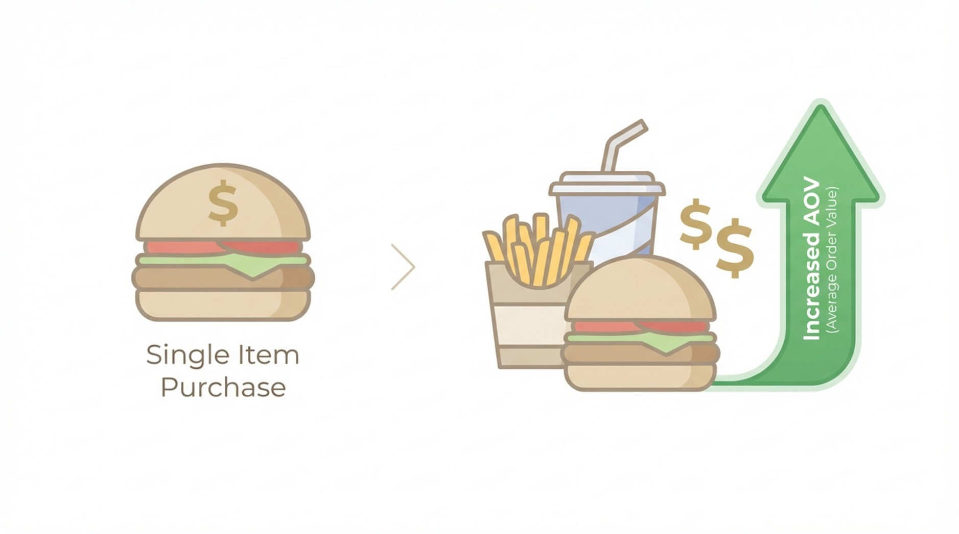 A simple infographic comparing a single burger with a dollar sign to a full combo meal with two dollar signs and an upward arrow labeled Increased AOV.