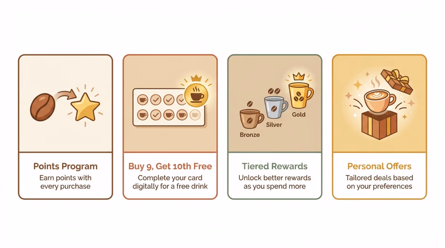 A modern infographic illustrating four cafe loyalty offers with icons and descriptions in warm colors.