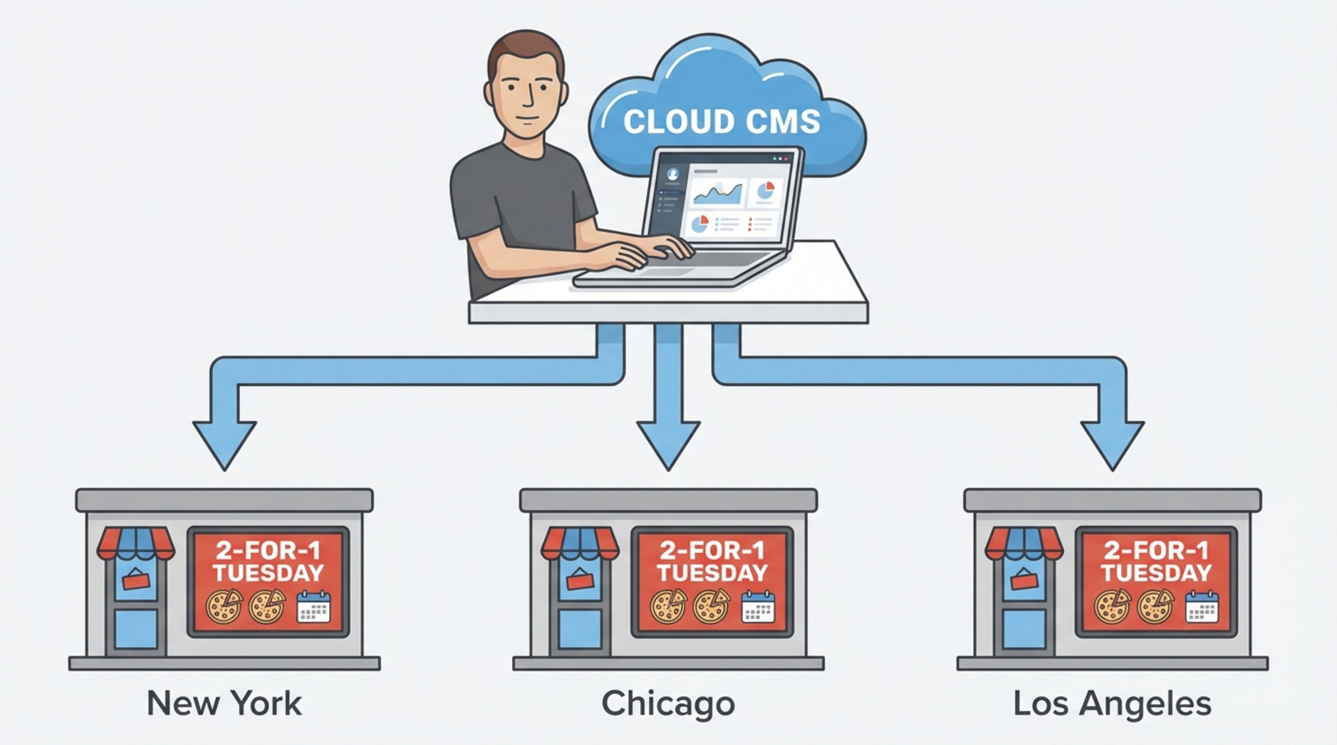 Diagram illustrating centralized remote menu updates for a pizzeria chain with a cloud system sending changes to multiple storefronts.