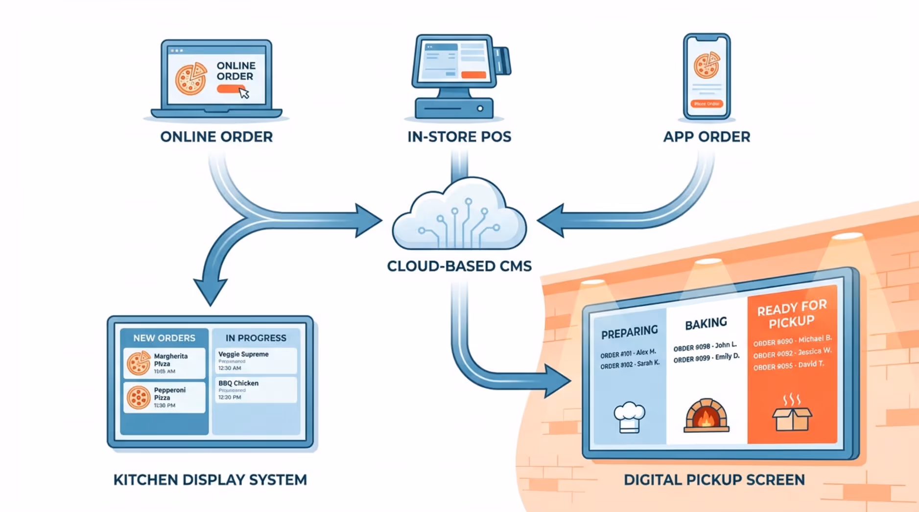 Modern infographic illustrating how a pizza pickup system works with icons for orders feeding into a cloud-based system and displaying order statuses on a digital screen.