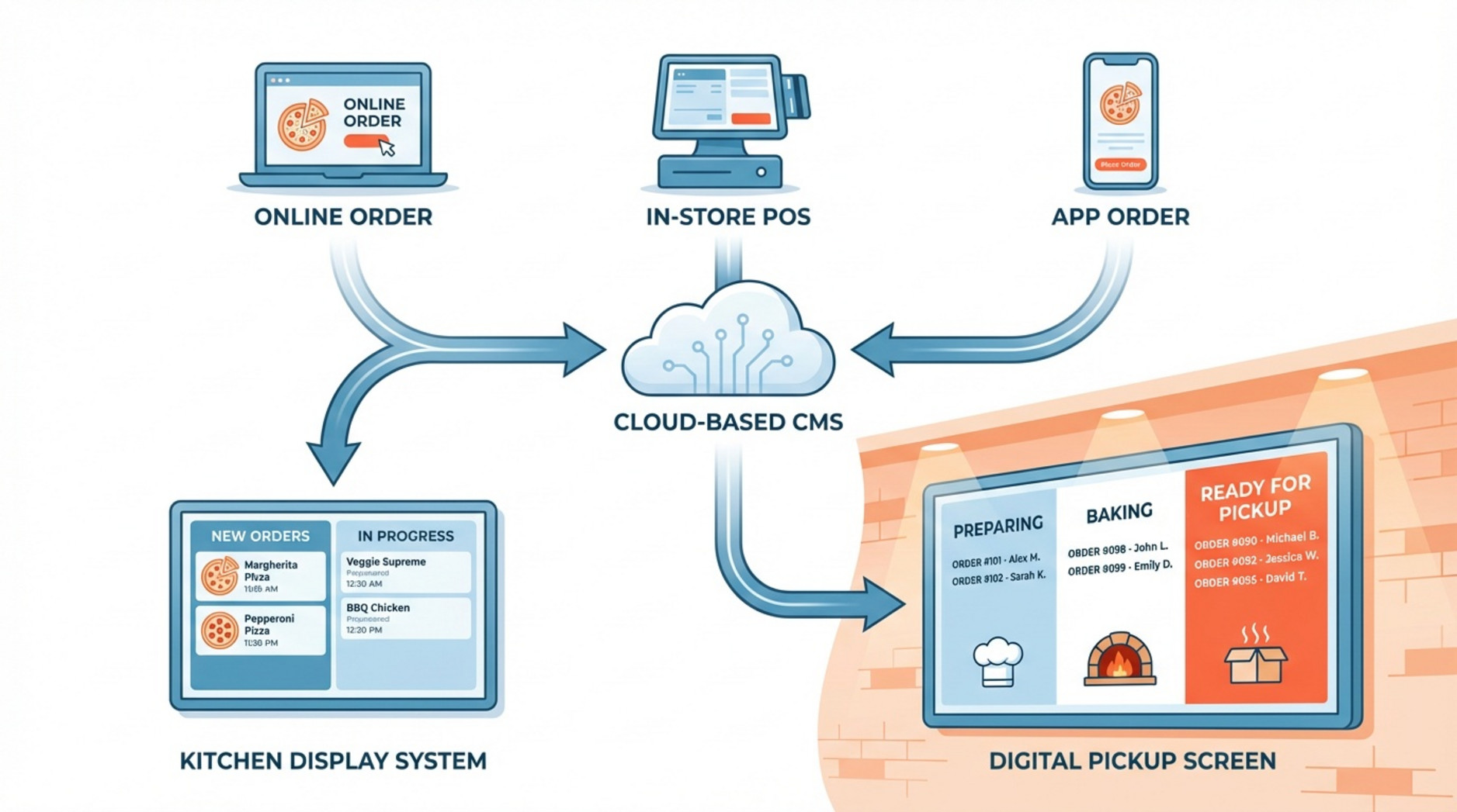 Modern infographic illustrating how a pizza pickup system works with icons for orders feeding into a cloud-based system and displaying order statuses on a digital screen.