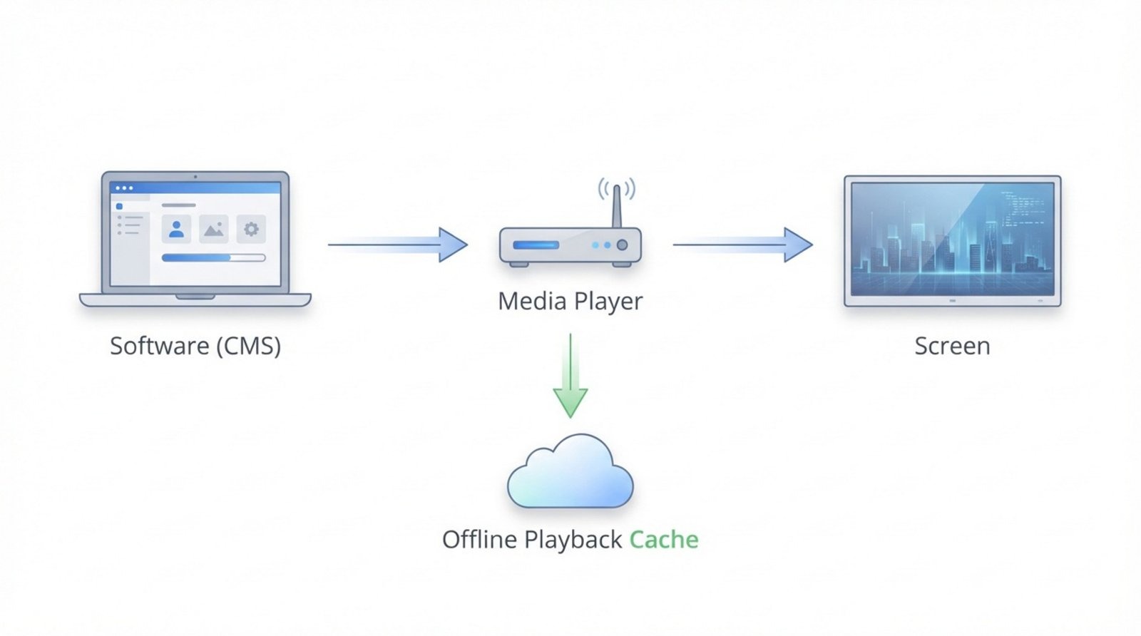 A minimalist infographic showing the core components of a digital signage network including software, media player, screen, and offline cache.
