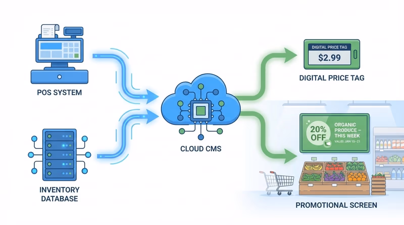 A professional diagram showing data flow from POS system and inventory database to cloud and then to digital price tags and screens in a grocery store.