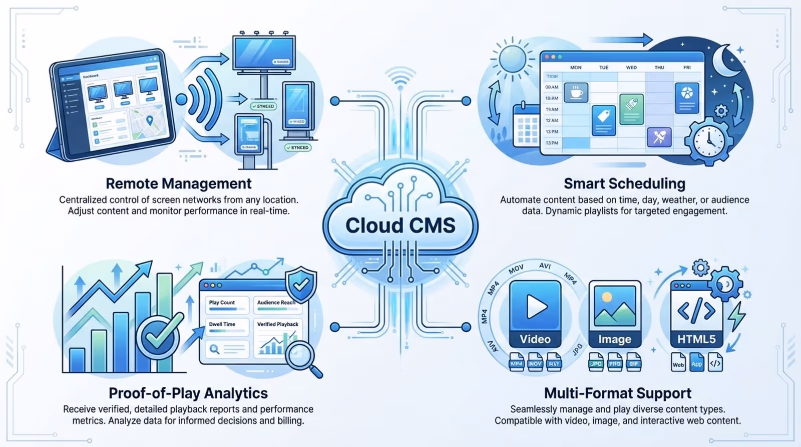 An infographic illustrating the main features of DOOH software with a central cloud icon labeled Cloud CMS and radiating icons for remote management scheduling analytics and format support.