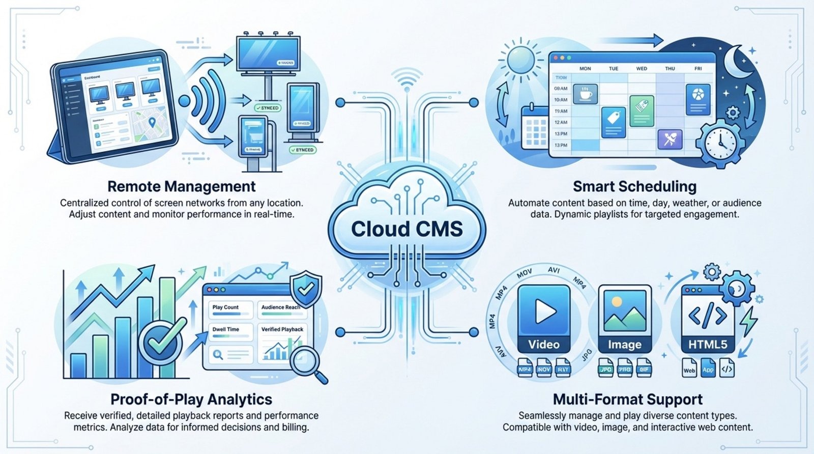 An infographic illustrating the main features of DOOH software with a central cloud icon labeled Cloud CMS and radiating icons for remote management scheduling analytics and format support.